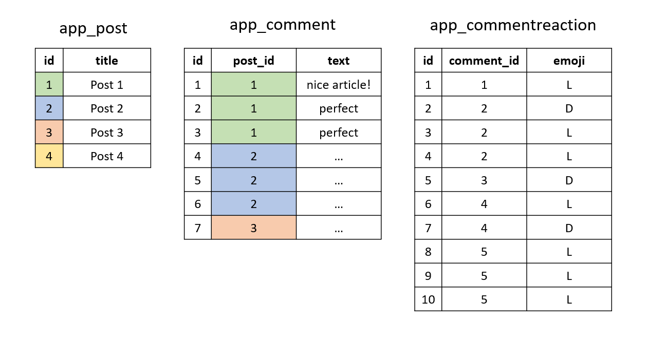Post, comment and comment reaction tables