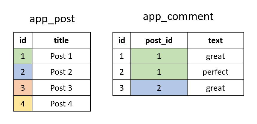 Post and comment tables