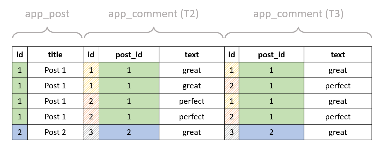 Post table joined to comment table twice