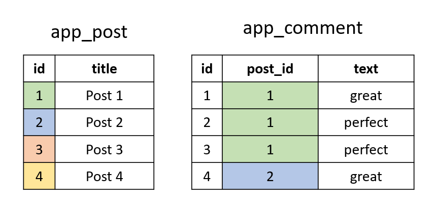 Another example: the post and comment tables
