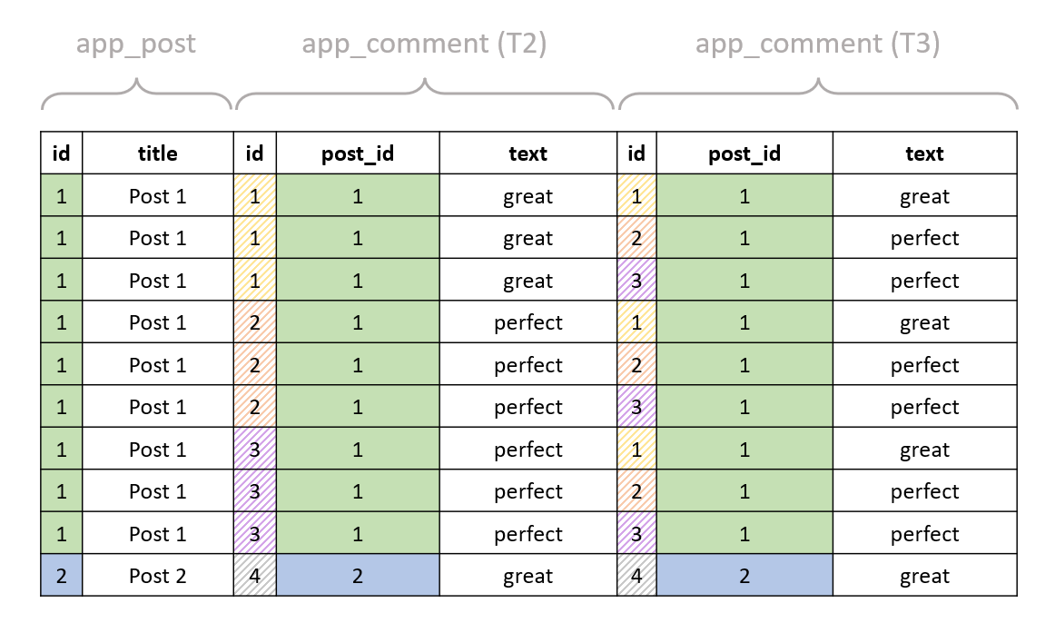 Another example: the post and comment tables