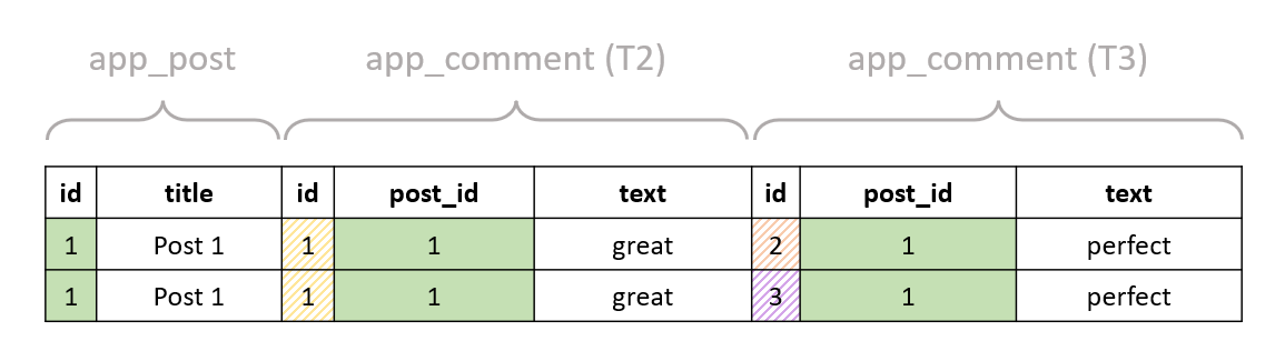 Another example: the post and comment tables