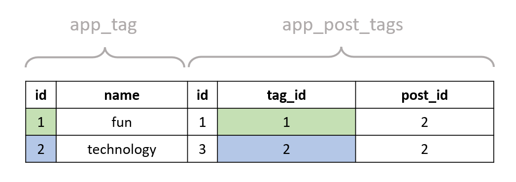 The result of INNER JOIN from app_tag to app_post_tags without the WHERE clause