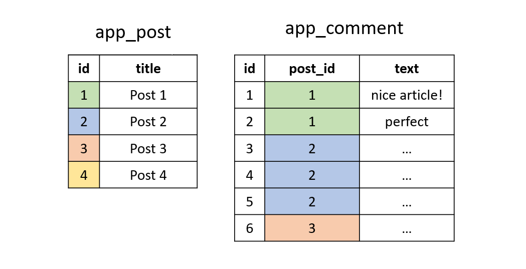Post and comment tables