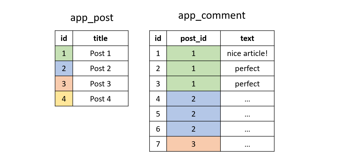 New post and comment tables
