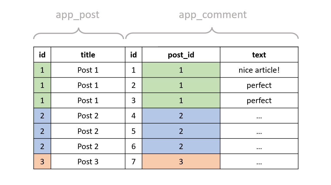 The result of INNER JOIN from the post table to the new comment table