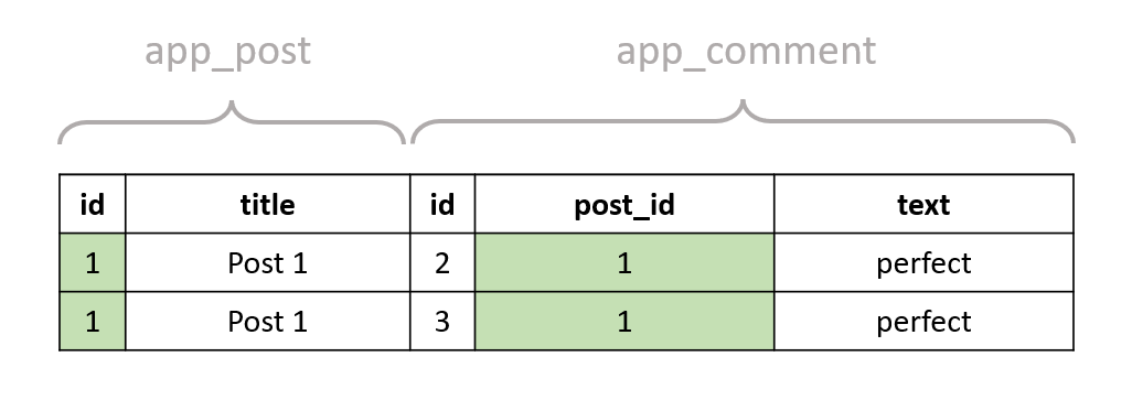 The result of the full query on the new tables